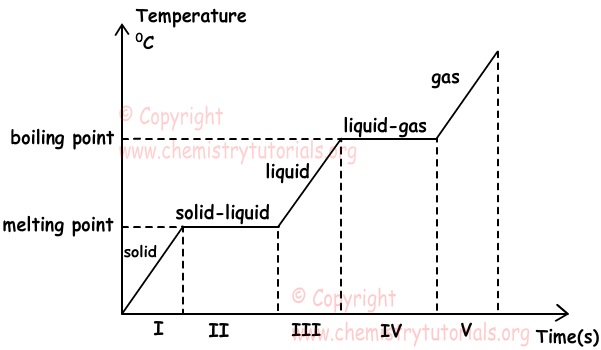 Solid Liquid Gas Chart Chemistry